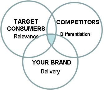 3 strategic viewpoints